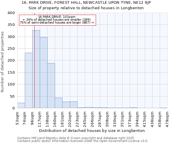 16, PARK DRIVE, FOREST HALL, NEWCASTLE UPON TYNE, NE12 9JP: Size of property relative to detached houses in Longbenton