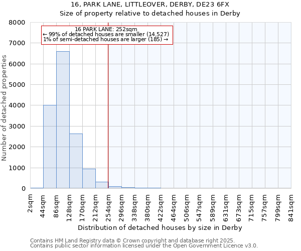 16, PARK LANE, LITTLEOVER, DERBY, DE23 6FX: Size of property relative to detached houses in Derby