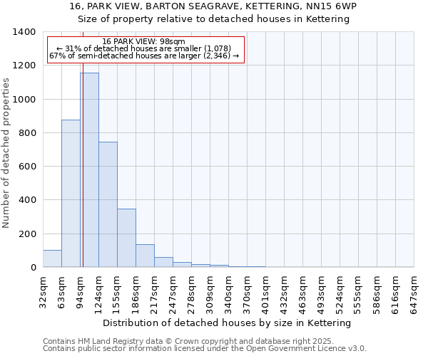 16, PARK VIEW, BARTON SEAGRAVE, KETTERING, NN15 6WP: Size of property relative to detached houses in Kettering