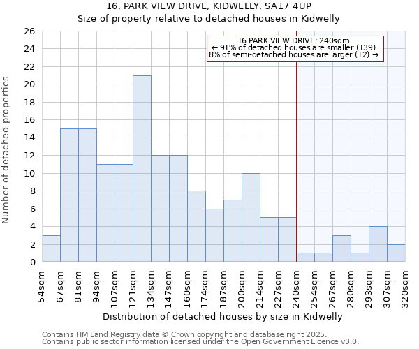 16, PARK VIEW DRIVE, KIDWELLY, SA17 4UP: Size of property relative to detached houses in Kidwelly