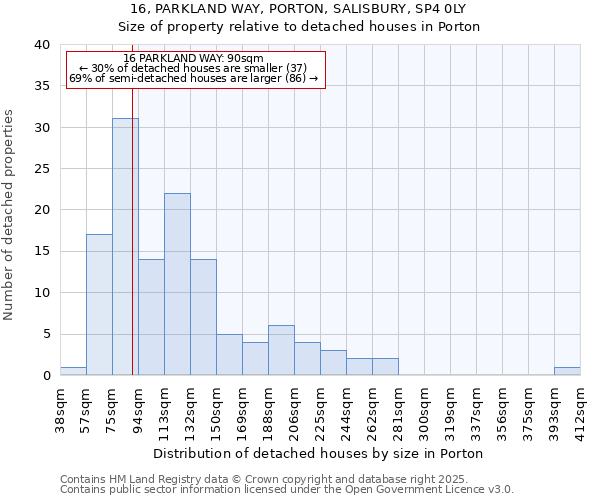 16, PARKLAND WAY, PORTON, SALISBURY, SP4 0LY: Size of property relative to detached houses in Porton