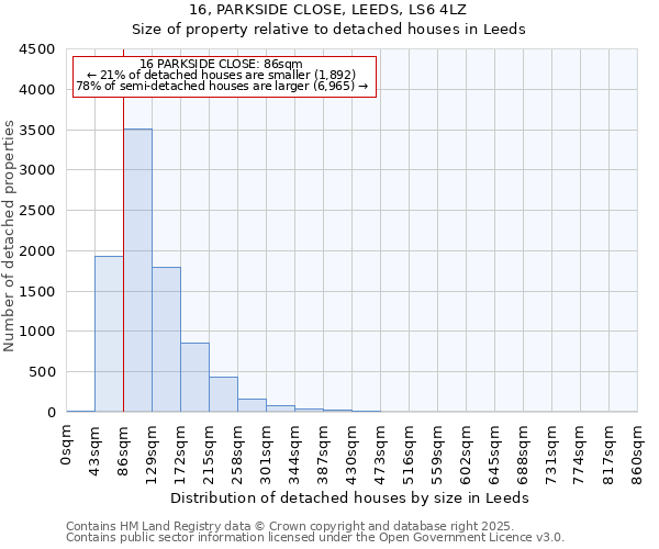 16, PARKSIDE CLOSE, LEEDS, LS6 4LZ: Size of property relative to detached houses in Leeds