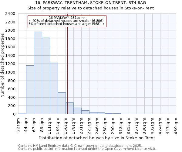 16, PARKWAY, TRENTHAM, STOKE-ON-TRENT, ST4 8AG: Size of property relative to detached houses in Stoke-on-Trent