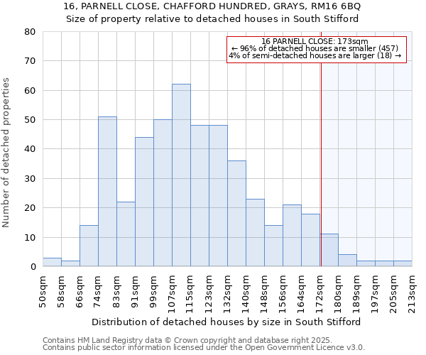 16, PARNELL CLOSE, CHAFFORD HUNDRED, GRAYS, RM16 6BQ: Size of property relative to detached houses in South Stifford