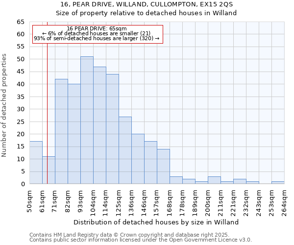 16, PEAR DRIVE, WILLAND, CULLOMPTON, EX15 2QS: Size of property relative to detached houses in Willand