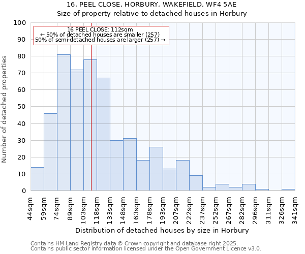 16, PEEL CLOSE, HORBURY, WAKEFIELD, WF4 5AE: Size of property relative to detached houses in Horbury