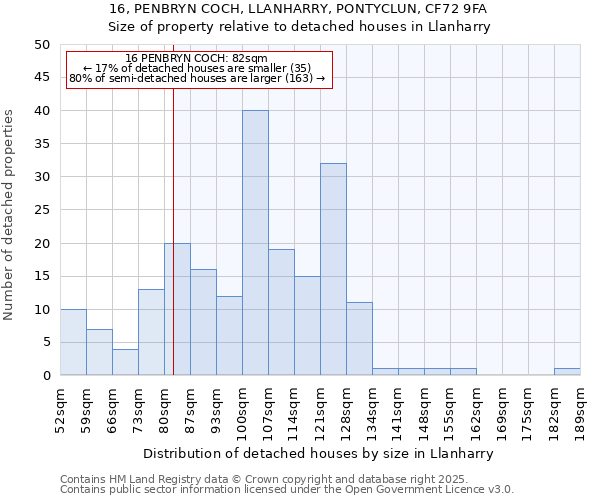 16, PENBRYN COCH, LLANHARRY, PONTYCLUN, CF72 9FA: Size of property relative to detached houses in Llanharry