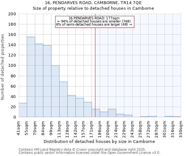 16, PENDARVES ROAD, CAMBORNE, TR14 7QE: Size of property relative to detached houses in Camborne