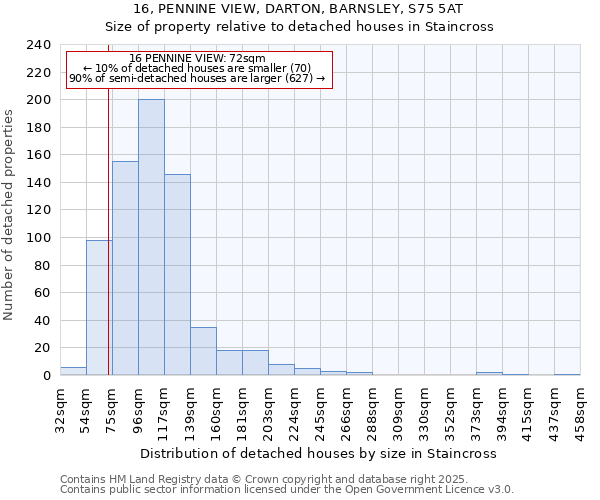 16, PENNINE VIEW, DARTON, BARNSLEY, S75 5AT: Size of property relative to detached houses in Staincross