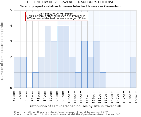 16, PENTLOW DRIVE, CAVENDISH, SUDBURY, CO10 8AE: Size of property relative to detached houses in Cavendish