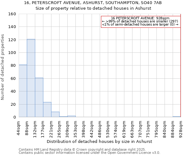 16, PETERSCROFT AVENUE, ASHURST, SOUTHAMPTON, SO40 7AB: Size of property relative to detached houses in Ashurst