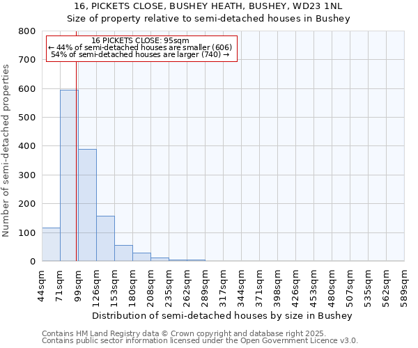 16, PICKETS CLOSE, BUSHEY HEATH, BUSHEY, WD23 1NL: Size of property relative to detached houses in Bushey