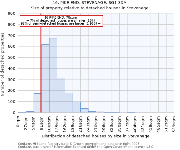 16, PIKE END, STEVENAGE, SG1 3XA: Size of property relative to detached houses in Stevenage