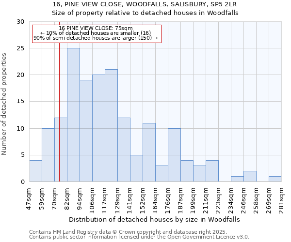 16, PINE VIEW CLOSE, WOODFALLS, SALISBURY, SP5 2LR: Size of property relative to detached houses in Woodfalls