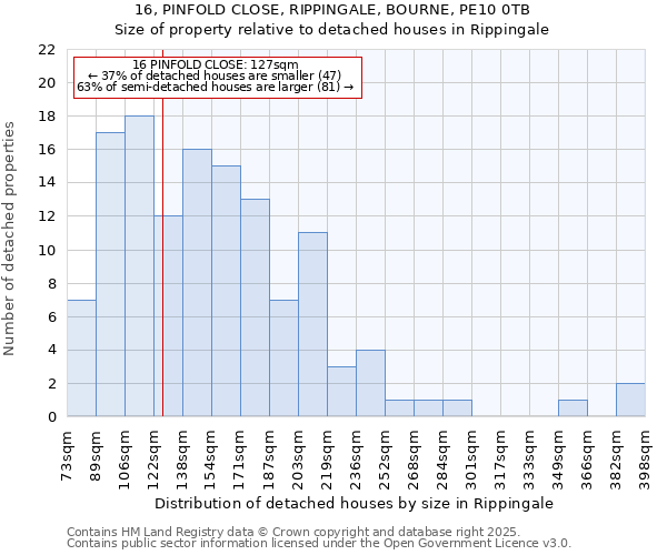 16, PINFOLD CLOSE, RIPPINGALE, BOURNE, PE10 0TB: Size of property relative to detached houses in Rippingale