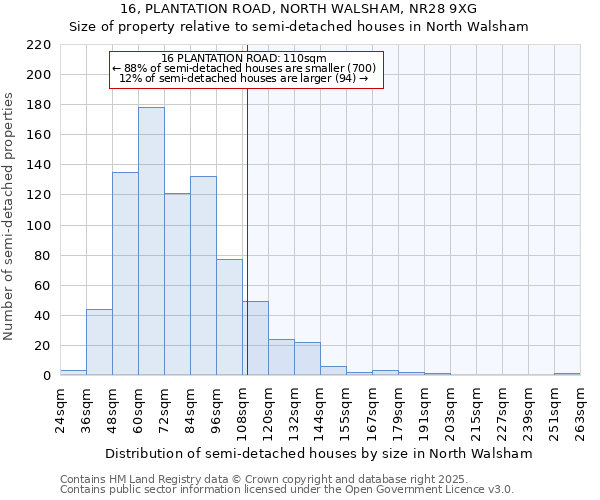 16, PLANTATION ROAD, NORTH WALSHAM, NR28 9XG: Size of property relative to detached houses in North Walsham