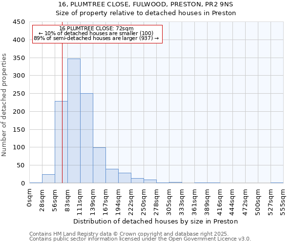 16, PLUMTREE CLOSE, FULWOOD, PRESTON, PR2 9NS: Size of property relative to detached houses in Preston