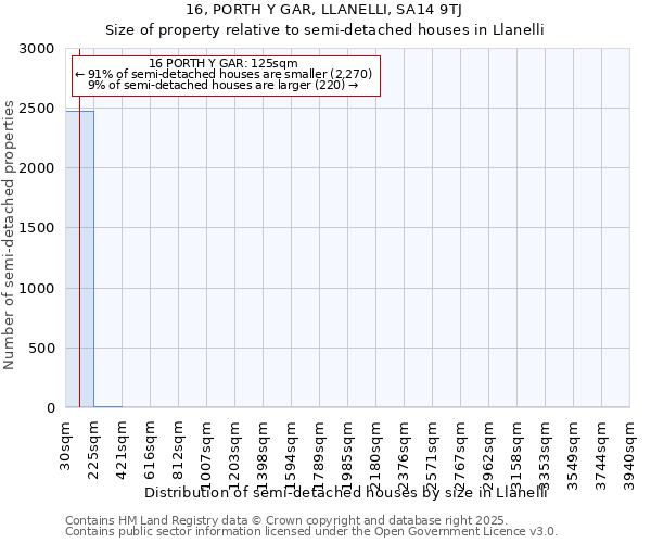 16, PORTH Y GAR, LLANELLI, SA14 9TJ: Size of property relative to detached houses in Llanelli