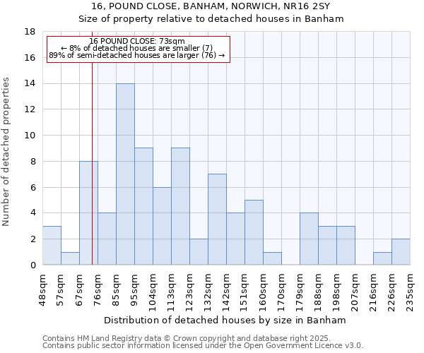 16, POUND CLOSE, BANHAM, NORWICH, NR16 2SY: Size of property relative to detached houses in Banham