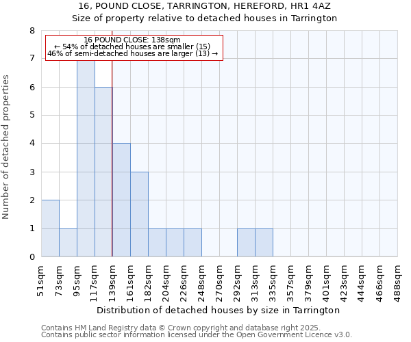 16, POUND CLOSE, TARRINGTON, HEREFORD, HR1 4AZ: Size of property relative to detached houses in Tarrington