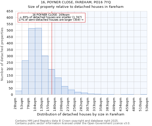 16, POYNER CLOSE, FAREHAM, PO16 7YQ: Size of property relative to detached houses in Fareham