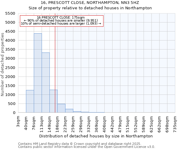 16, PRESCOTT CLOSE, NORTHAMPTON, NN3 5HZ: Size of property relative to detached houses in Northampton