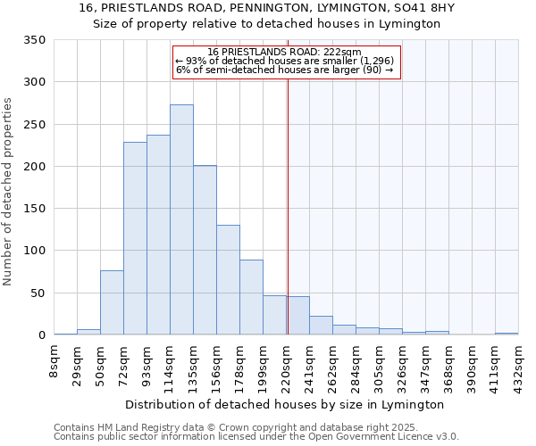 16, PRIESTLANDS ROAD, PENNINGTON, LYMINGTON, SO41 8HY: Size of property relative to detached houses in Lymington