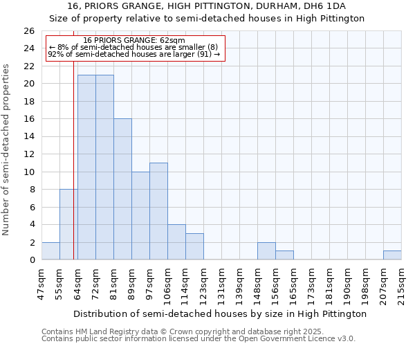 16, PRIORS GRANGE, HIGH PITTINGTON, DURHAM, DH6 1DA: Size of property relative to detached houses in High Pittington