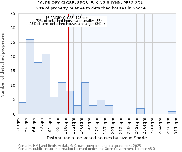 16, PRIORY CLOSE, SPORLE, KING'S LYNN, PE32 2DU: Size of property relative to detached houses in Sporle