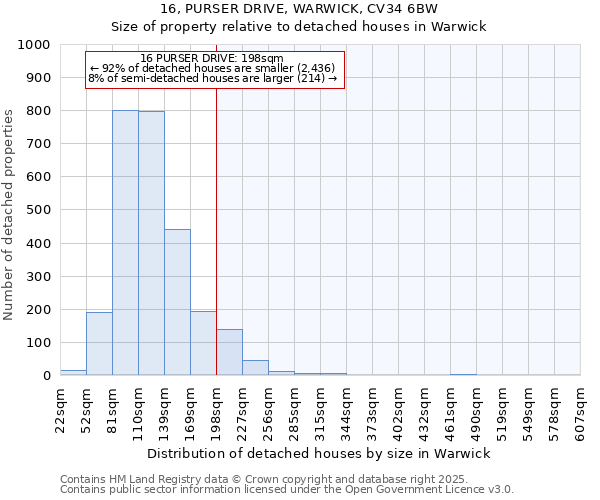 16, PURSER DRIVE, WARWICK, CV34 6BW: Size of property relative to detached houses in Warwick