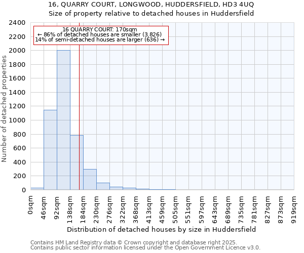 16, QUARRY COURT, LONGWOOD, HUDDERSFIELD, HD3 4UQ: Size of property relative to detached houses in Huddersfield