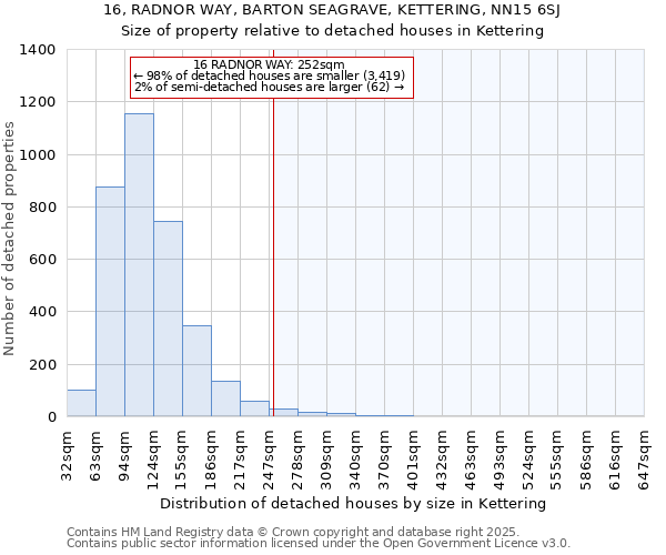 16, RADNOR WAY, BARTON SEAGRAVE, KETTERING, NN15 6SJ: Size of property relative to detached houses in Kettering