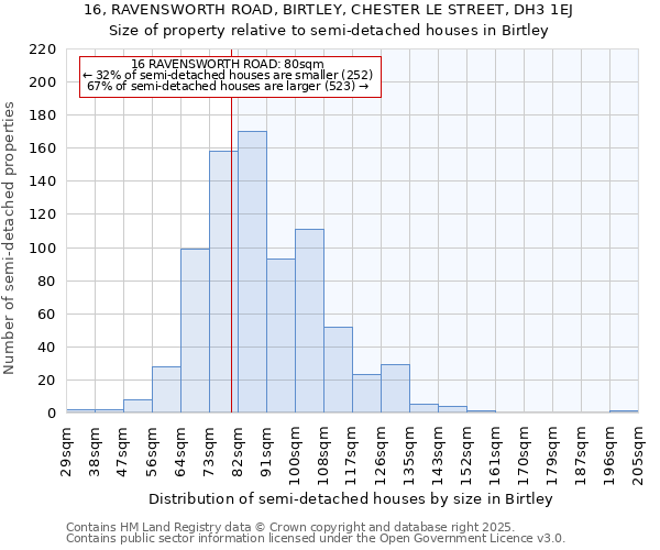 16, RAVENSWORTH ROAD, BIRTLEY, CHESTER LE STREET, DH3 1EJ: Size of property relative to detached houses in Birtley