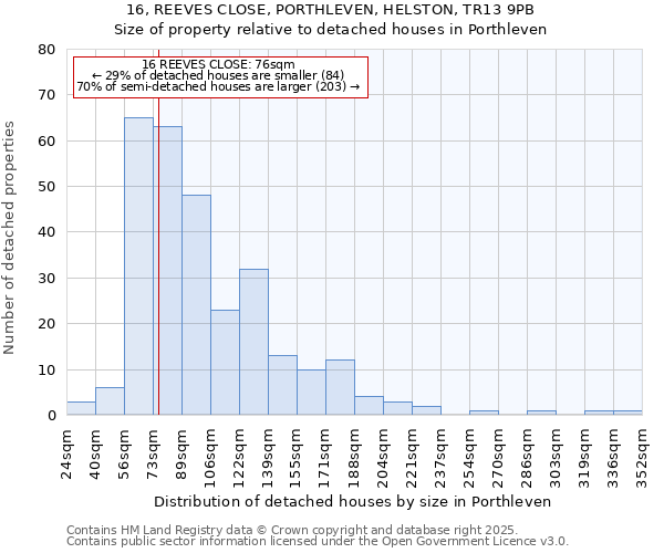 16, REEVES CLOSE, PORTHLEVEN, HELSTON, TR13 9PB: Size of property relative to detached houses in Porthleven