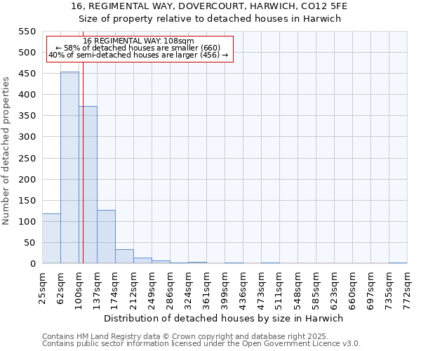 16, REGIMENTAL WAY, DOVERCOURT, HARWICH, CO12 5FE: Size of property relative to detached houses in Harwich