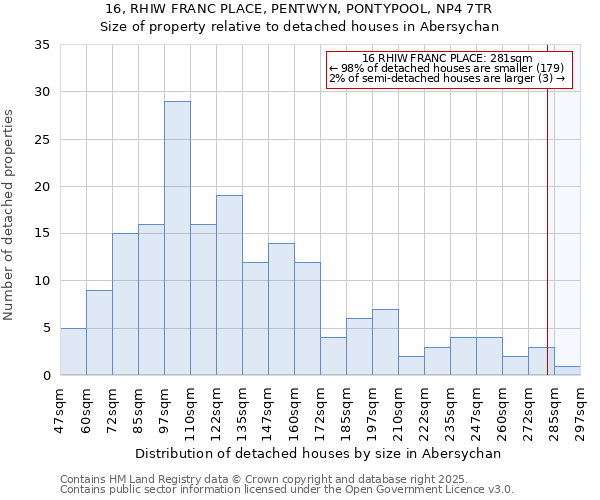 16, RHIW FRANC PLACE, PENTWYN, PONTYPOOL, NP4 7TR: Size of property relative to detached houses in Abersychan