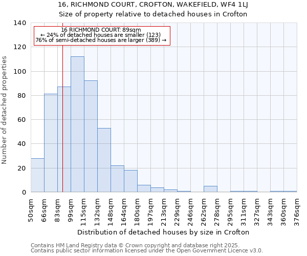 16, RICHMOND COURT, CROFTON, WAKEFIELD, WF4 1LJ: Size of property relative to detached houses in Crofton