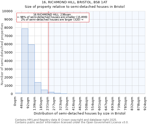 16, RICHMOND HILL, BRISTOL, BS8 1AT: Size of property relative to detached houses in Bristol