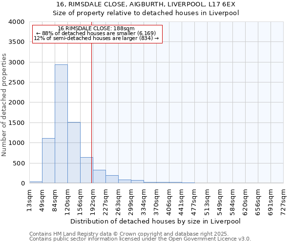 16, RIMSDALE CLOSE, AIGBURTH, LIVERPOOL, L17 6EX: Size of property relative to detached houses in Liverpool