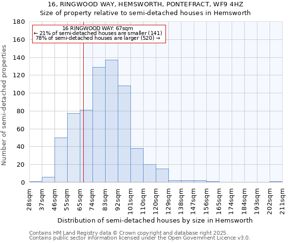 16, RINGWOOD WAY, HEMSWORTH, PONTEFRACT, WF9 4HZ: Size of property relative to detached houses in Hemsworth