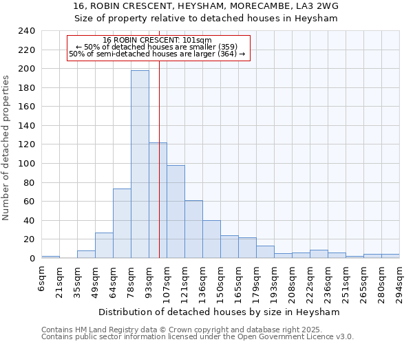 16, ROBIN CRESCENT, HEYSHAM, MORECAMBE, LA3 2WG: Size of property relative to detached houses in Heysham