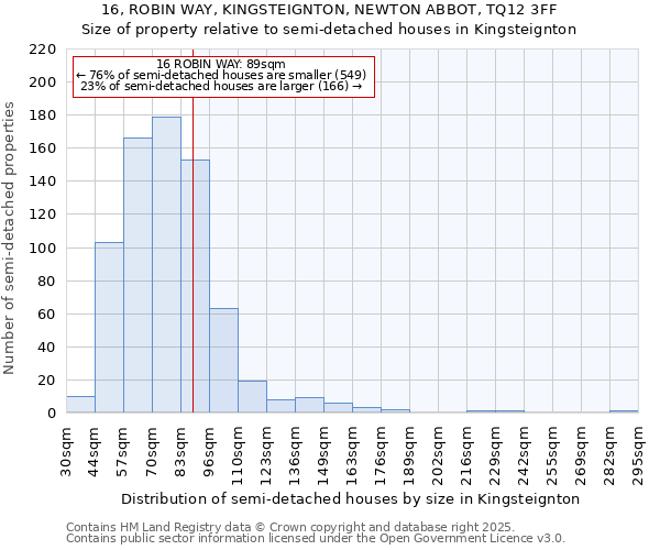 16, ROBIN WAY, KINGSTEIGNTON, NEWTON ABBOT, TQ12 3FF: Size of property relative to detached houses in Kingsteignton