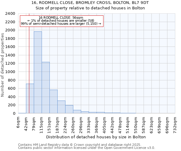 16, RODMELL CLOSE, BROMLEY CROSS, BOLTON, BL7 9DT: Size of property relative to detached houses in Bolton