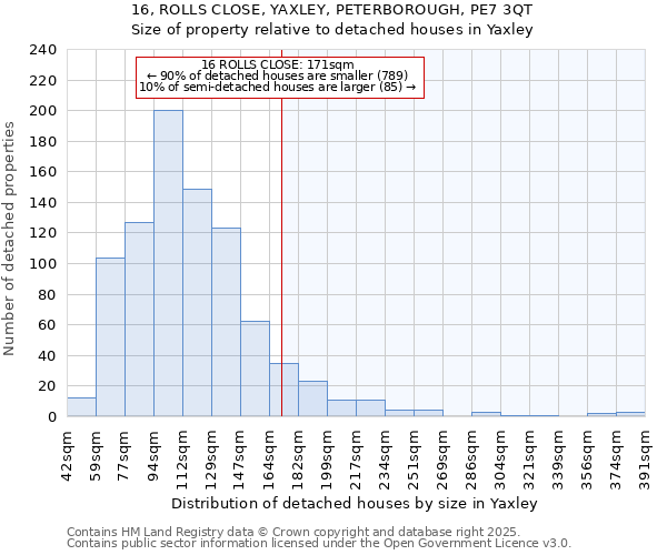 16, ROLLS CLOSE, YAXLEY, PETERBOROUGH, PE7 3QT: Size of property relative to detached houses in Yaxley