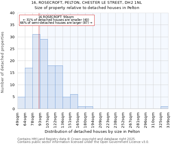 16, ROSECROFT, PELTON, CHESTER LE STREET, DH2 1NL: Size of property relative to detached houses in Pelton