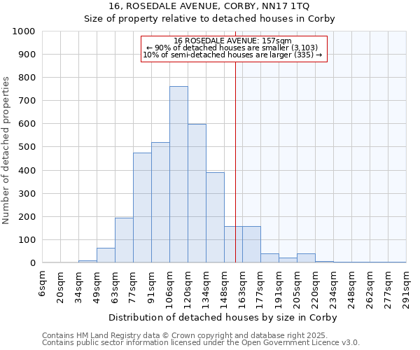 16, ROSEDALE AVENUE, CORBY, NN17 1TQ: Size of property relative to detached houses in Corby