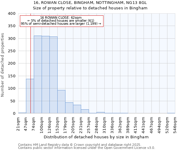 16, ROWAN CLOSE, BINGHAM, NOTTINGHAM, NG13 8GL: Size of property relative to detached houses in Bingham