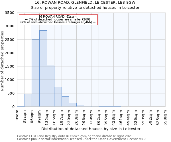 16, ROWAN ROAD, GLENFIELD, LEICESTER, LE3 8GW: Size of property relative to detached houses in Leicester