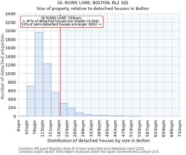 16, RUINS LANE, BOLTON, BL2 3JQ: Size of property relative to detached houses in Bolton