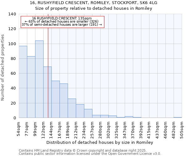 16, RUSHYFIELD CRESCENT, ROMILEY, STOCKPORT, SK6 4LG: Size of property relative to detached houses in Romiley